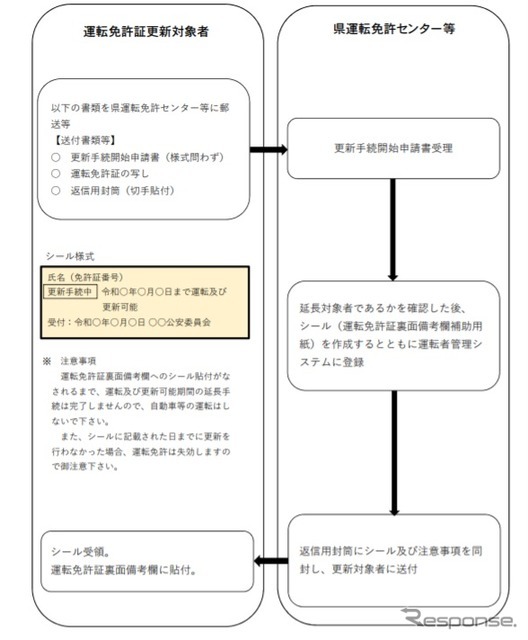 運転免許証の裏面備考欄に貼付するシールを用いた運転及び更新可能期間の指定措置の例