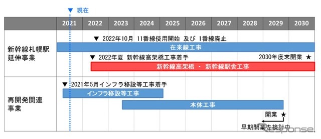 新幹線札幌駅関連の工事スケジュール。