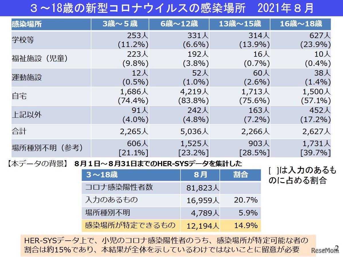 3～18歳の新型コロナウイルスの感染場所（2021年8月）