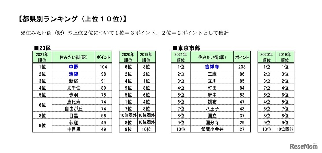 都県別ランキング（上位10位）【左】23区【右】東京市部