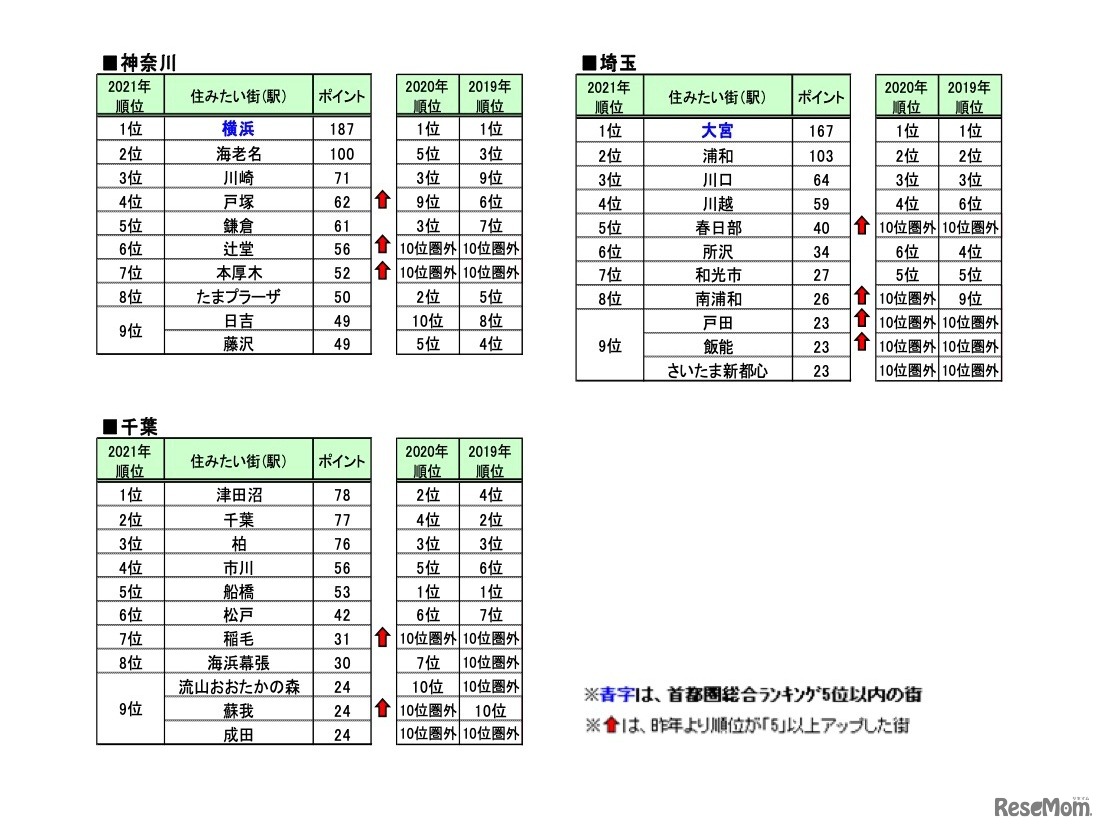 都県別ランキング（上位10位）【上左】神奈川【上右】埼玉【下】千葉