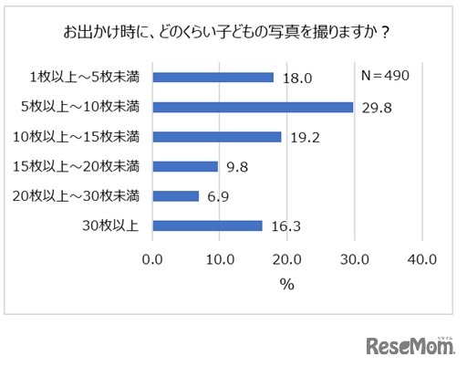 「子どものお出かけと服装に関する調査」