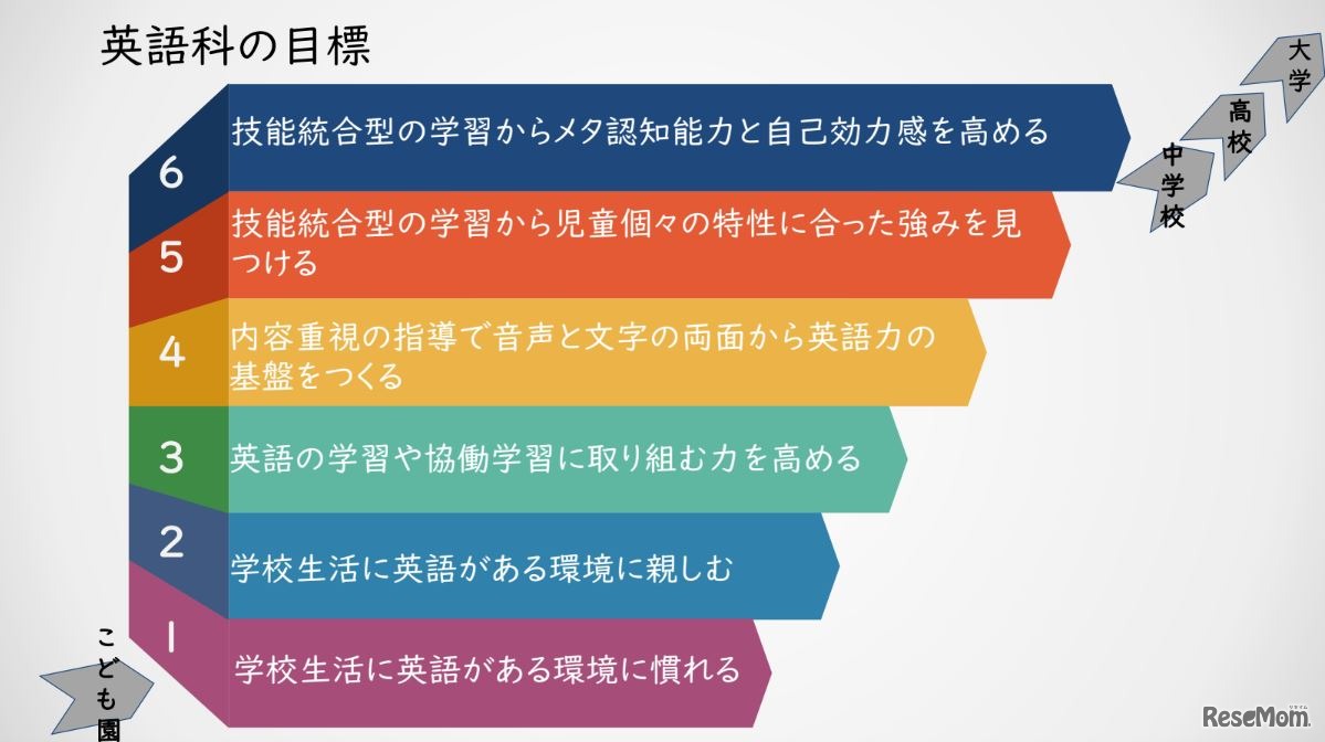 昭和女子大学附属昭和小学校英語科の目標