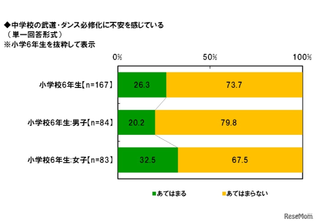 中学校の武道・ダンス必修化に不安を感じている（小学6年生）