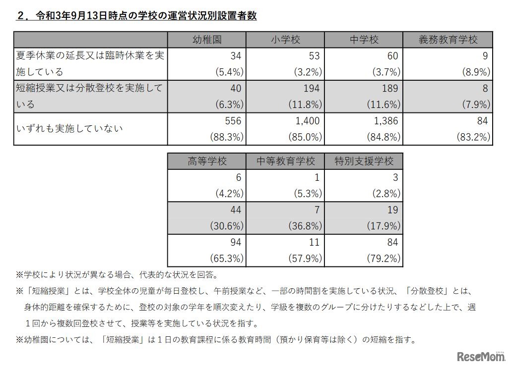 9月13日時点の学校の運営状況別設置者数