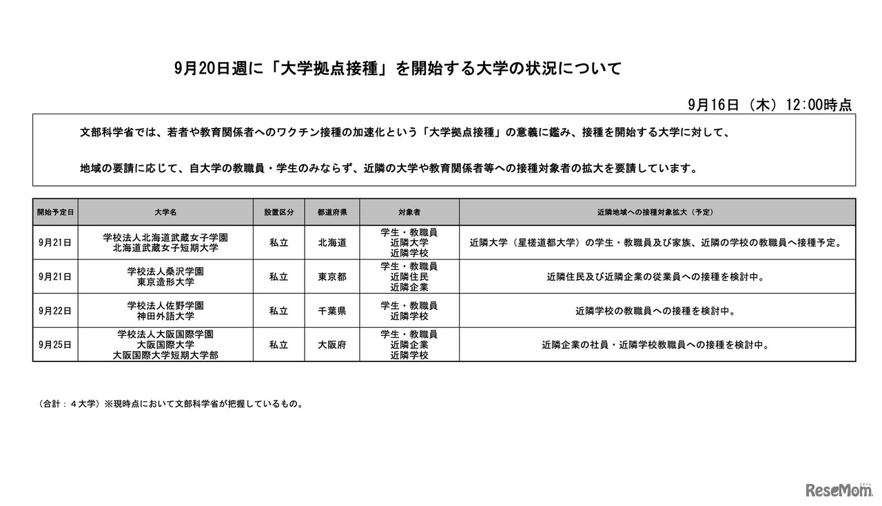 9月20日週に「大学拠点接種」を開始する大学の状況について