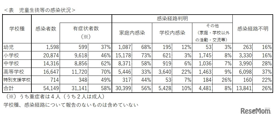 児童生徒等の感染状況