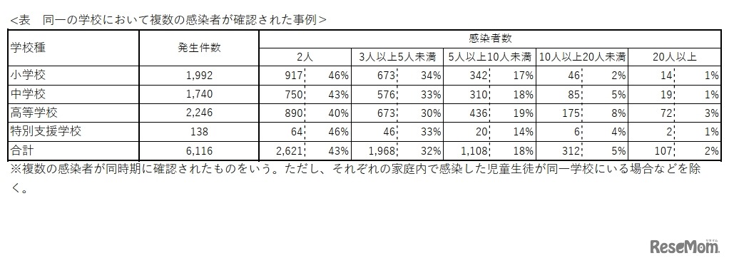 同一の学校において複数の感染者が確認された事例