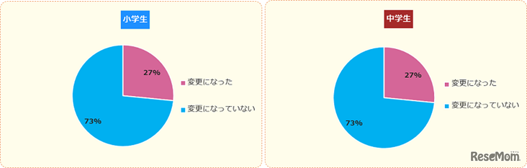 キッズ@nifty「コロナ禍での学校開始」に関するアンケート