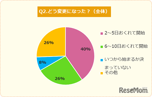 キッズ@nifty「コロナ禍での学校開始」に関するアンケート