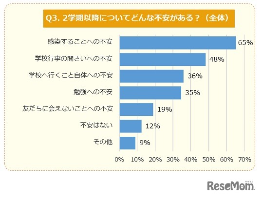キッズ@nifty「コロナ禍での学校開始」に関するアンケート