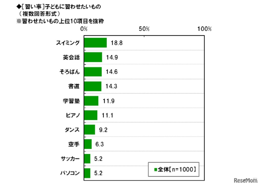 子どもに習わせたいもの（上位10項目）