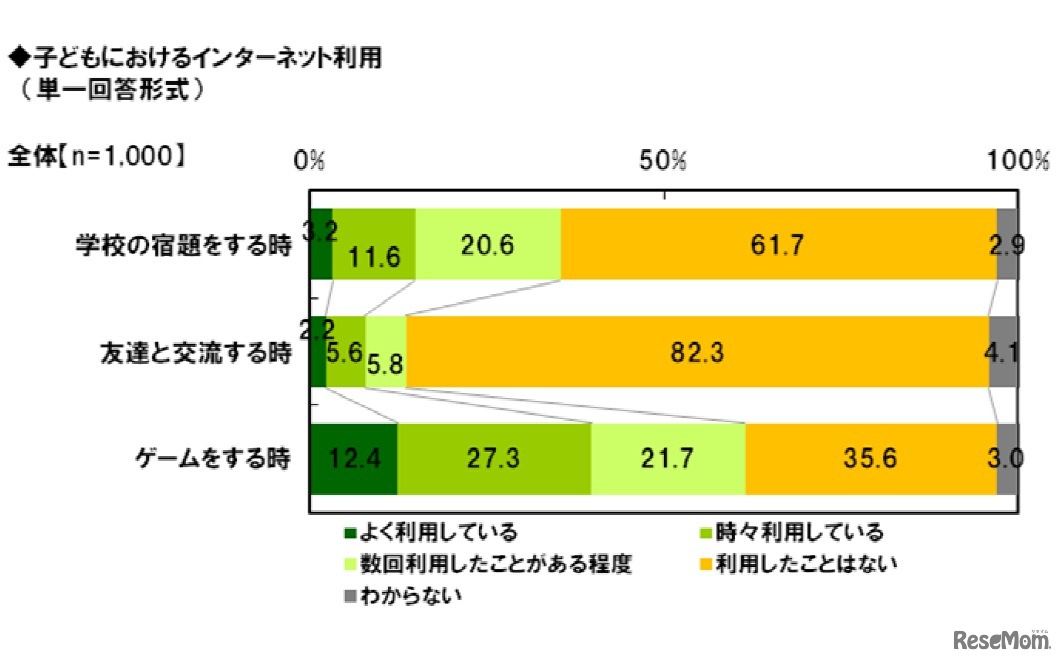 子どもにおけるインターネット利用