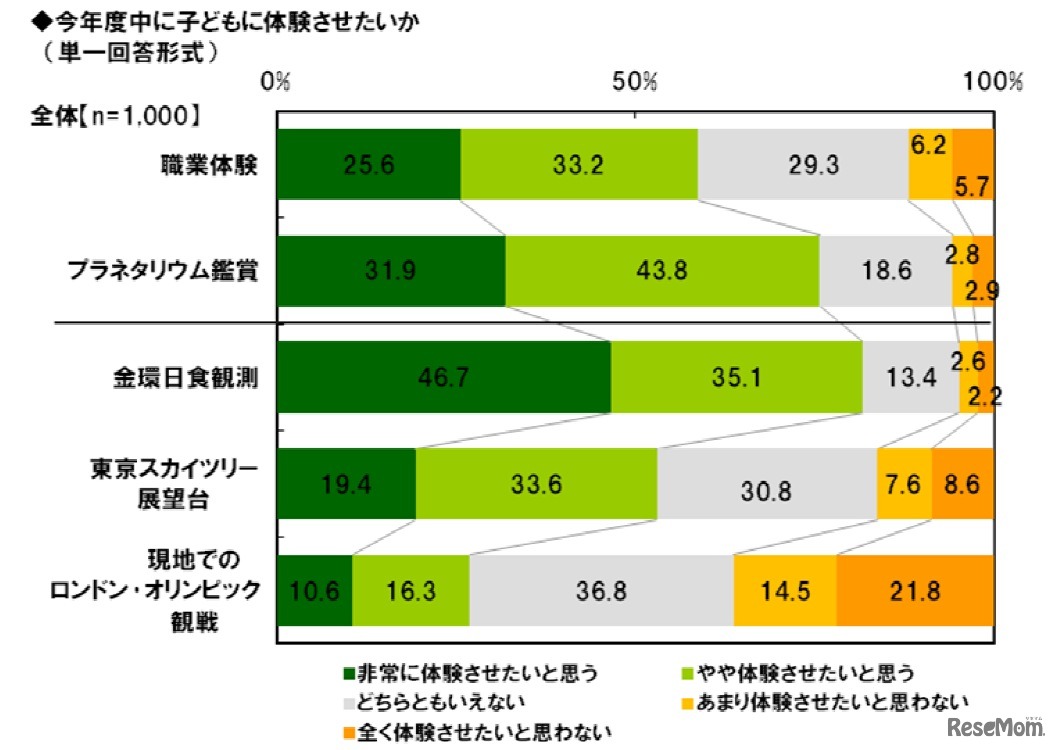 今年度中に子どもに体験させたいか