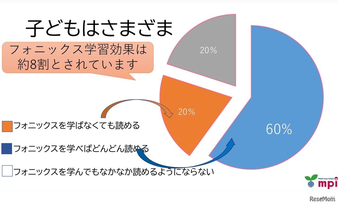 フォニックス学習効果の調査結果