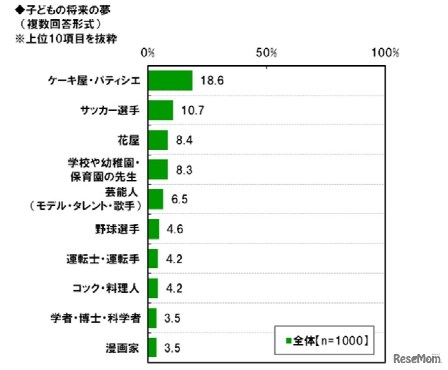 子どもの将来の夢（上位10項目）