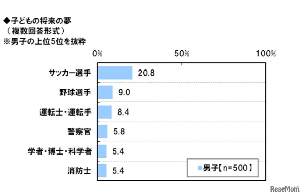 子どもの将来の夢（男の子）
