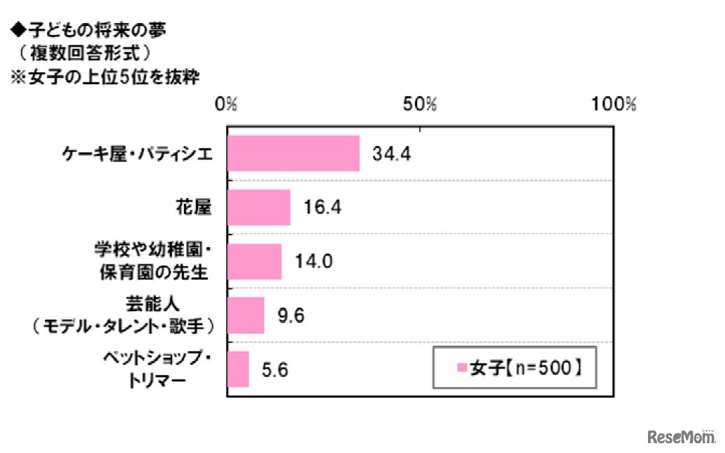子どもの将来の夢（女の子）