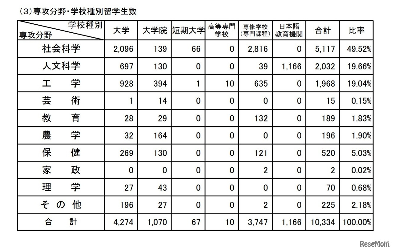 専攻分野・学校種別留学生数