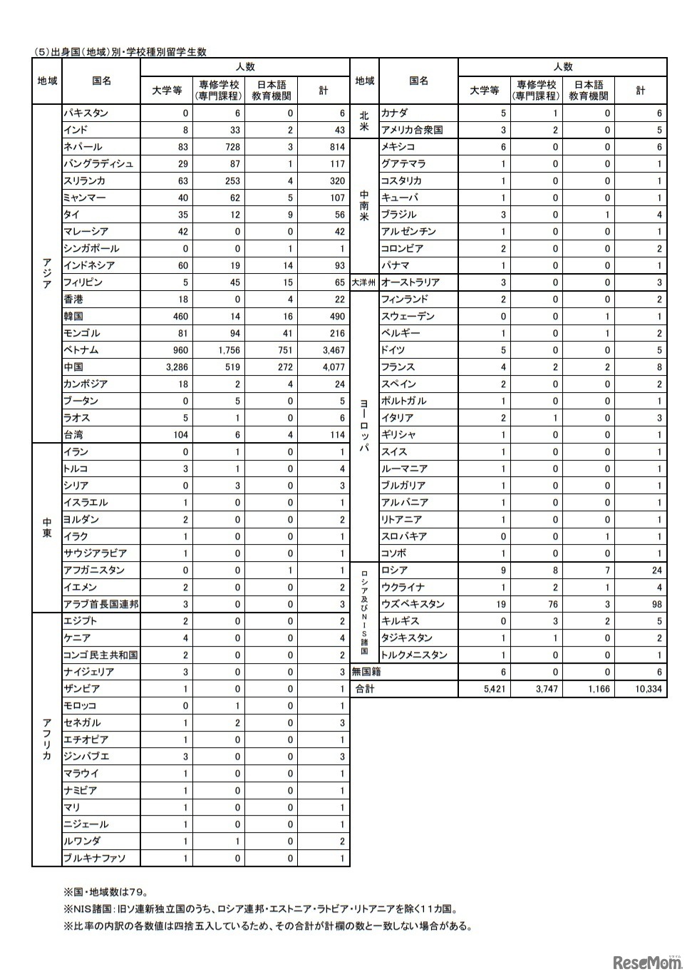 出身国（地域）別・学校種別留学生数