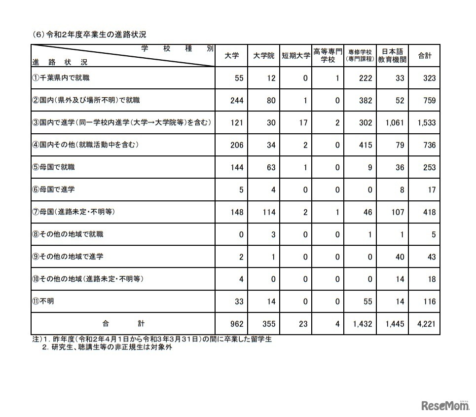 令和2年度卒業生の進路状況