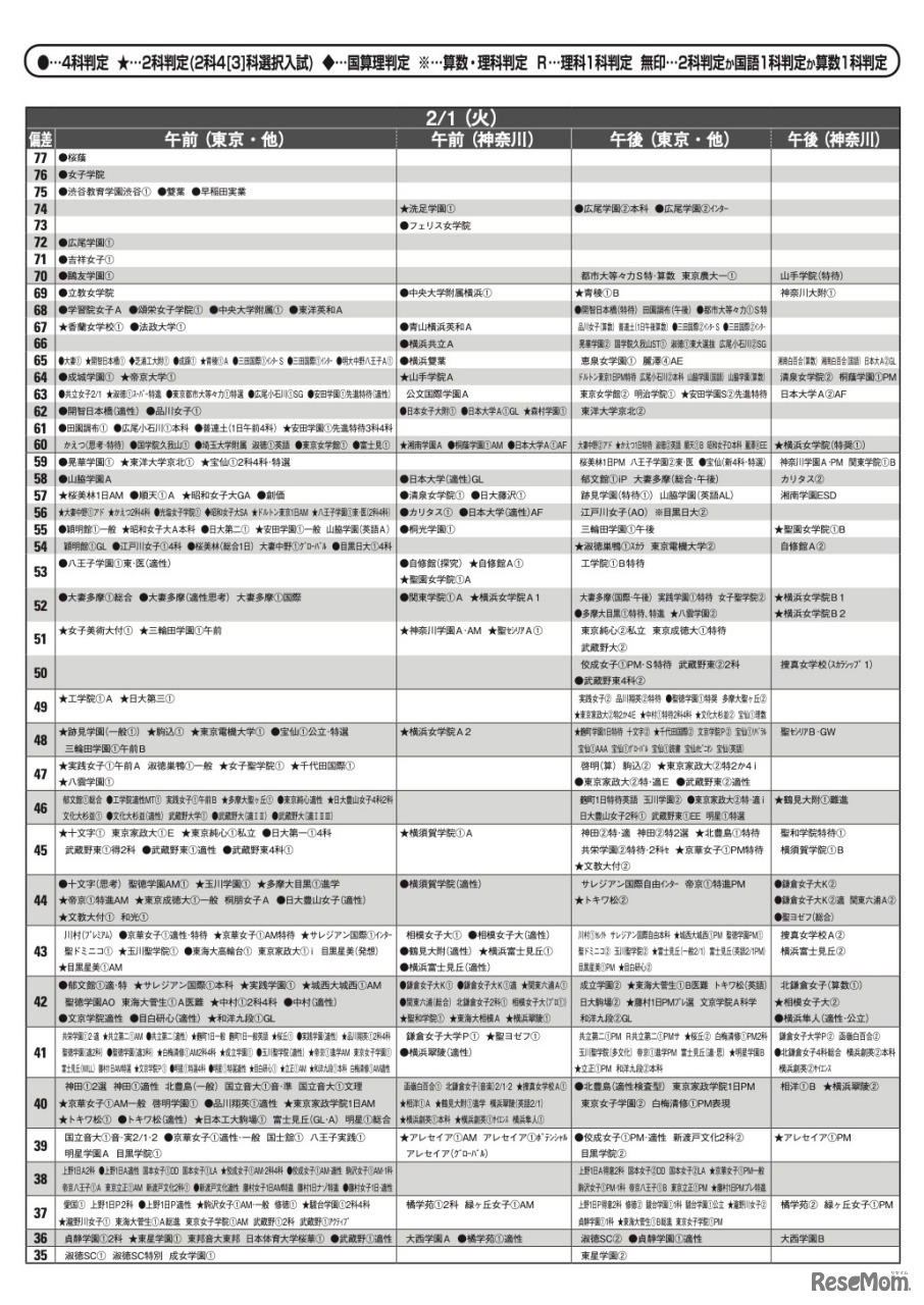 女子10月版　2022年中学入試 予想偏差値（合格率80％以上）一覧＜2月1日＞