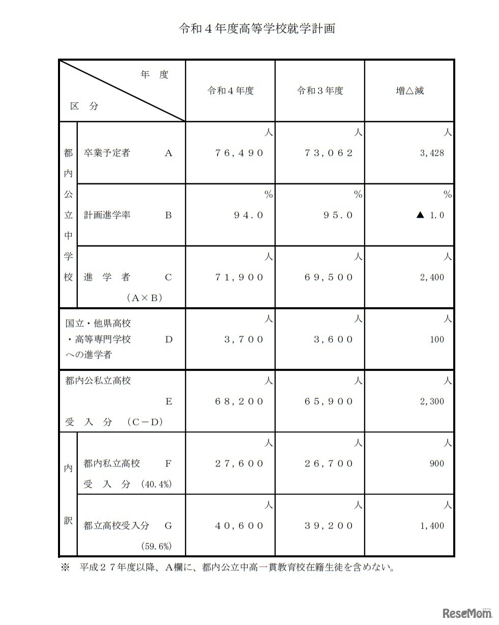 令和4年度高等学校就学計画
