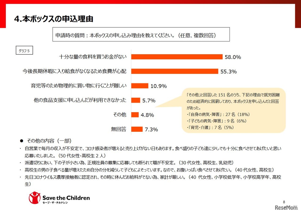 「夏休み子供の食応援ボックス」の申込理由