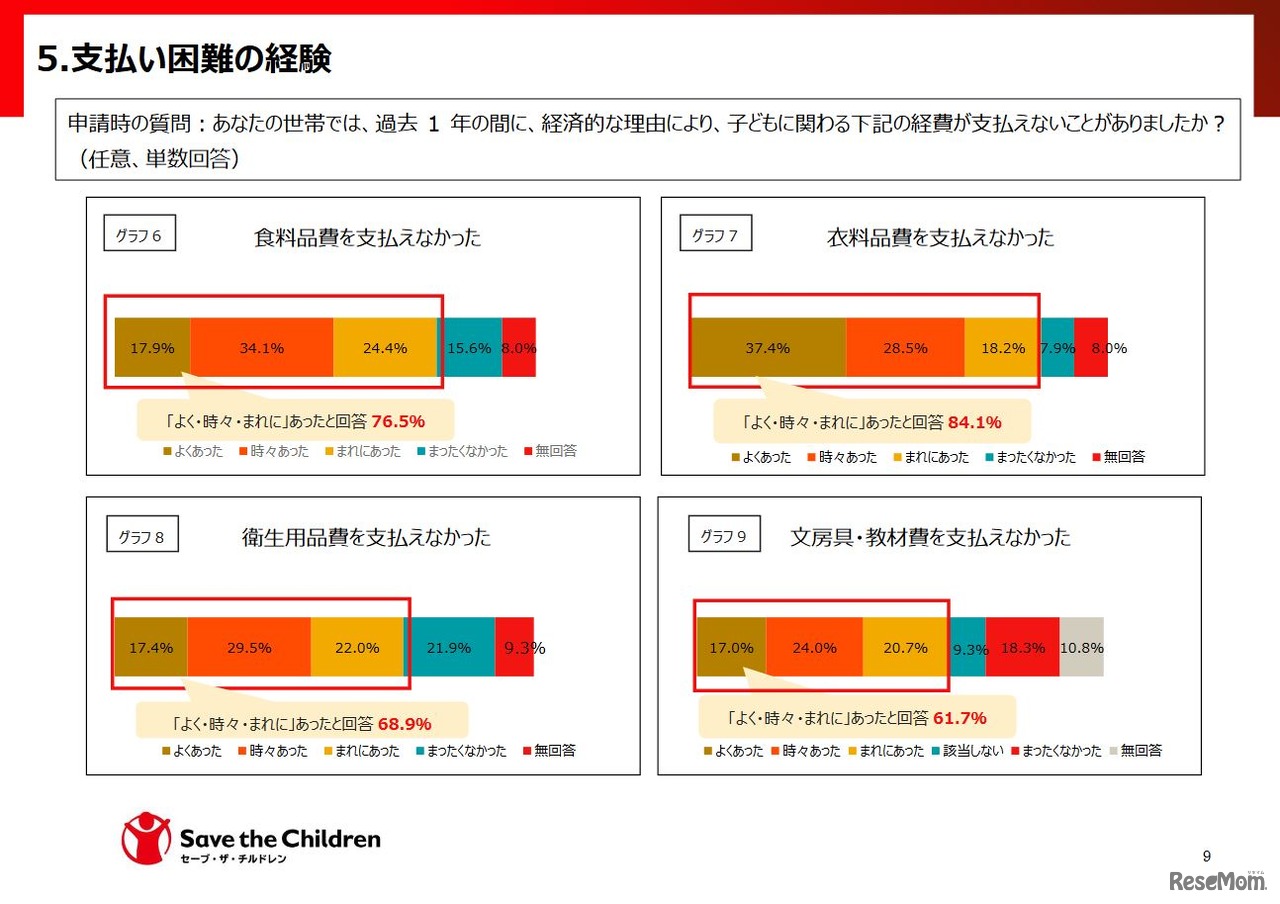 支払い困難の経験