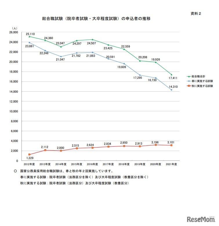 総合職試験（院卒者試験・大卒程度試験）の申込者数の推移