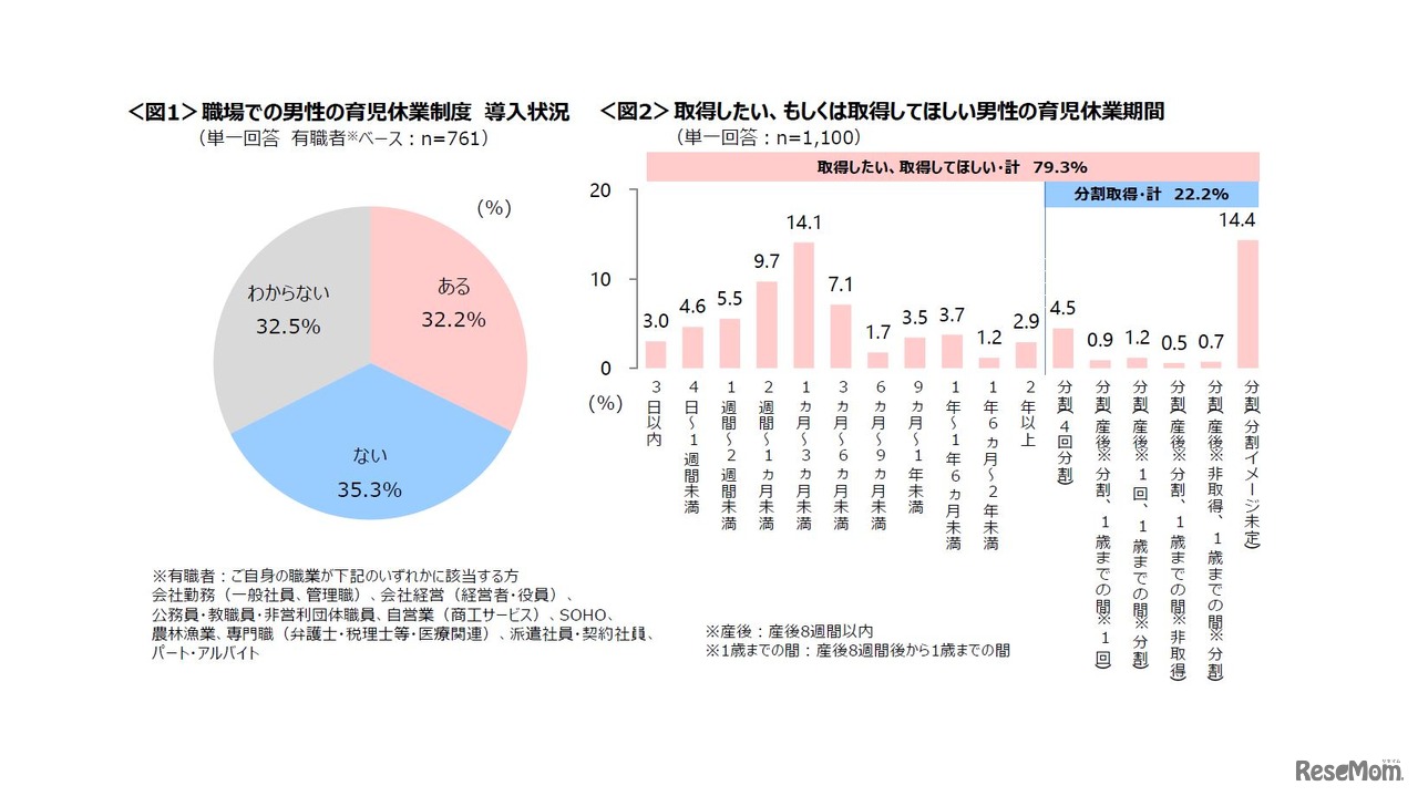 職場での男性の育児休業制度の導入状況、取得したい・取得してほしい男性の育児休業期間