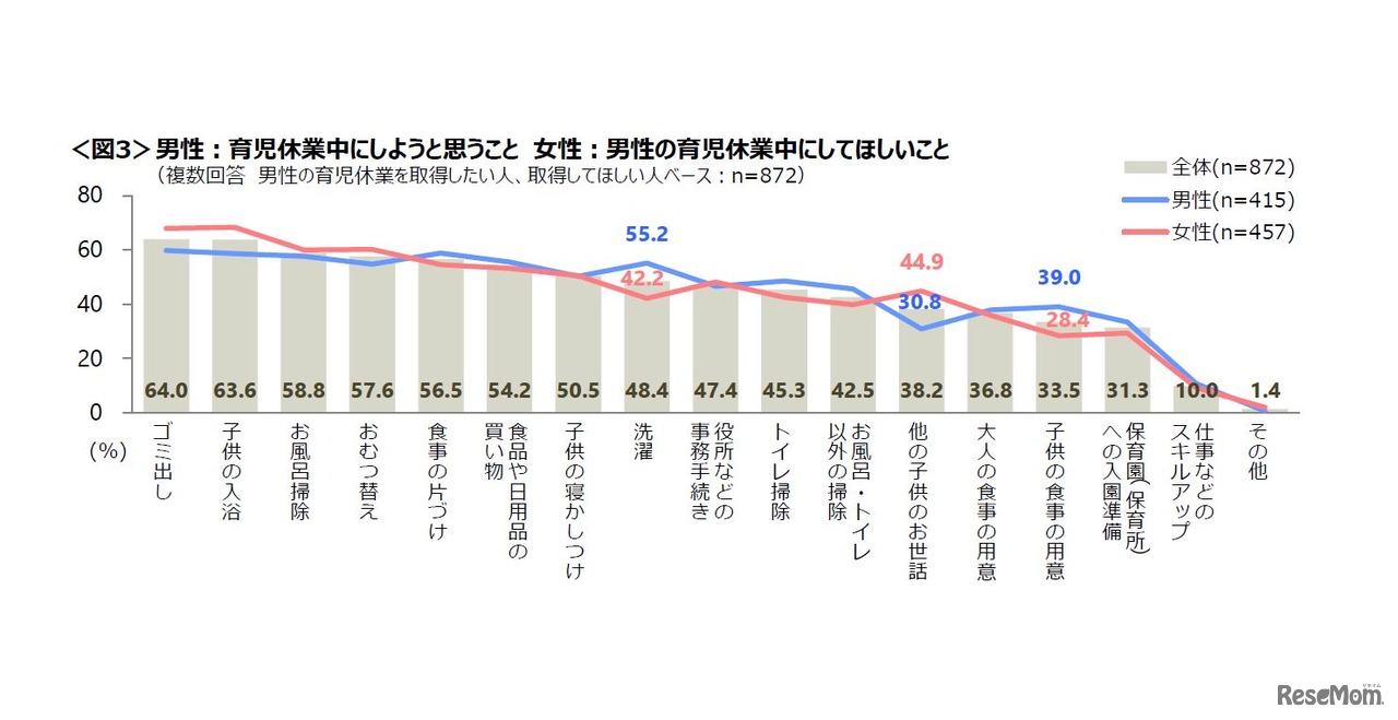 男性が「育児休業中にしようと思うこと」、女性が「男性の育児休業中にしてほしいこと」