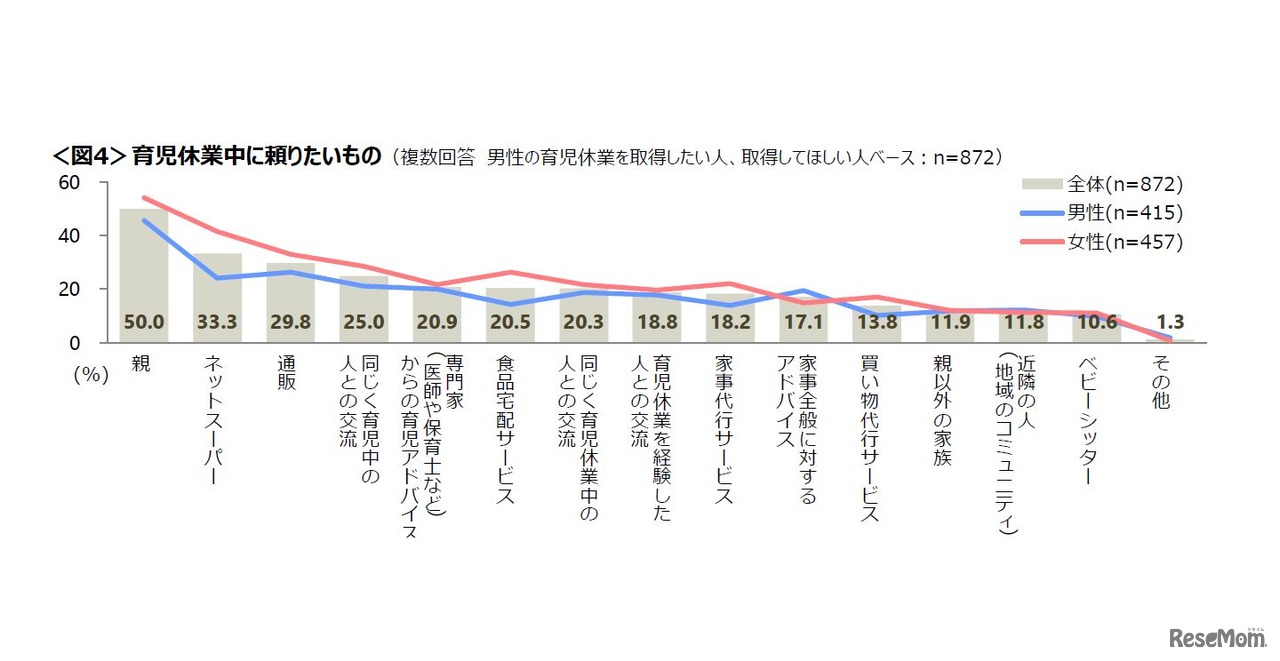 育児休業中に頼りたいもの
