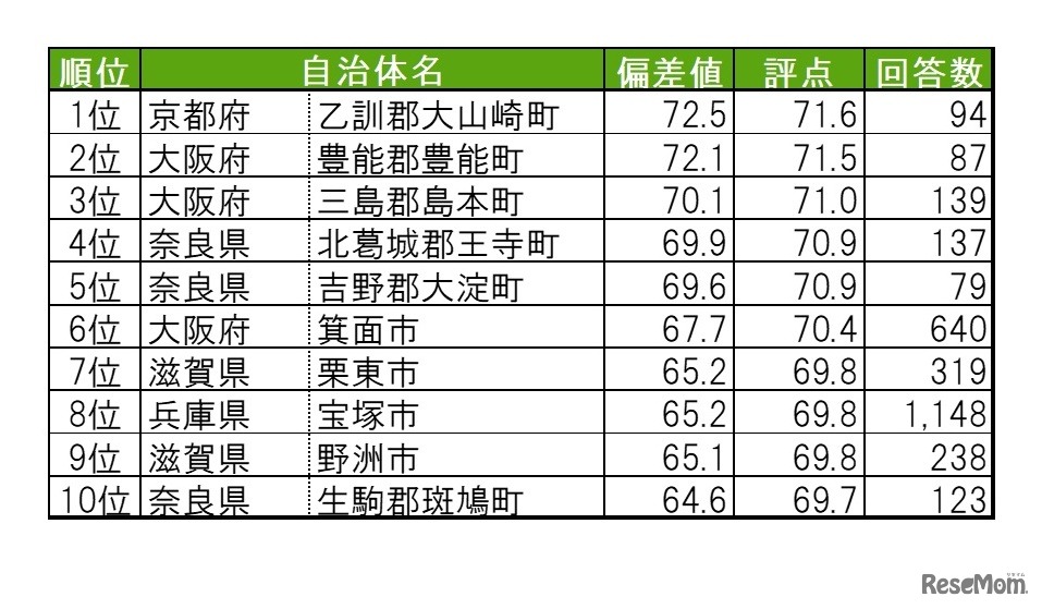 街の幸福度（自治体）ランキングTOP10