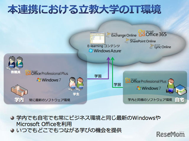 立教大学と日本マイクロソフトの連携における立教大学のIT環境。マイクロソフトの中大規模教育機関向けプログラムのもと、全構成員数（全教職員・全学生）でライセンス契約。「Microsoft Office 365 for Education」を全学採用する