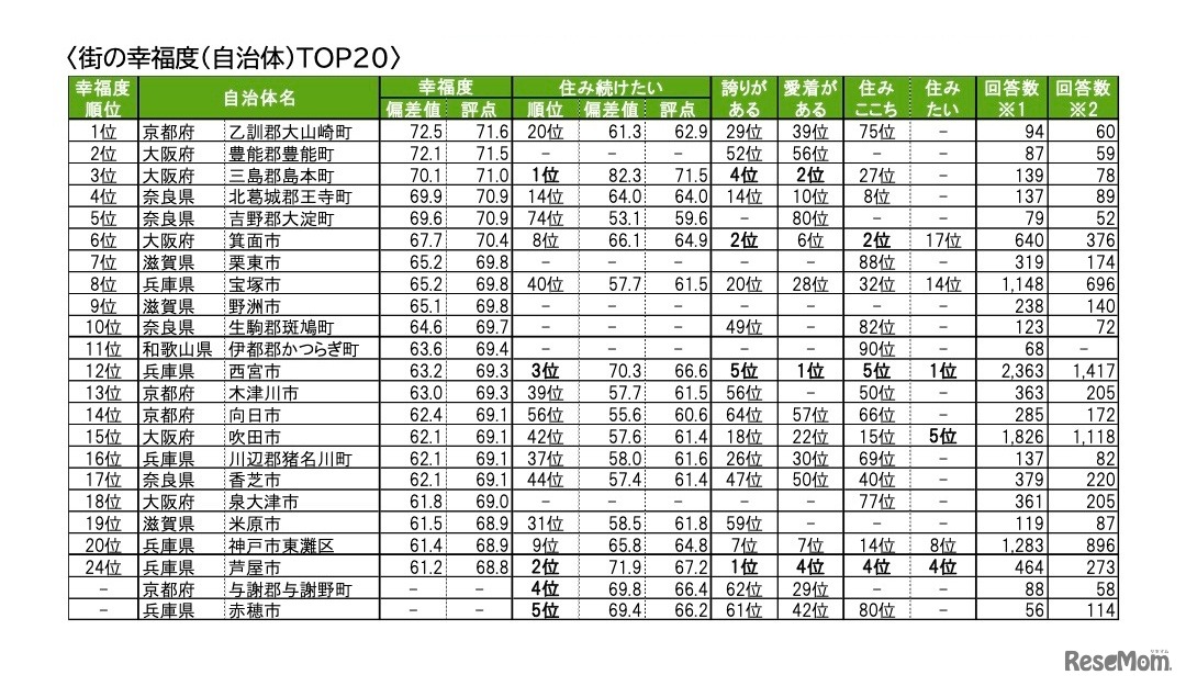 街の幸福度（自治体）ランキングTOP20