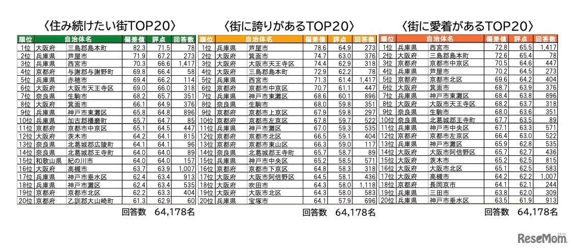 【左】住み続けたい街TOP20【中央】街に誇りがあるTOP20【右】街に愛着があるTOP20