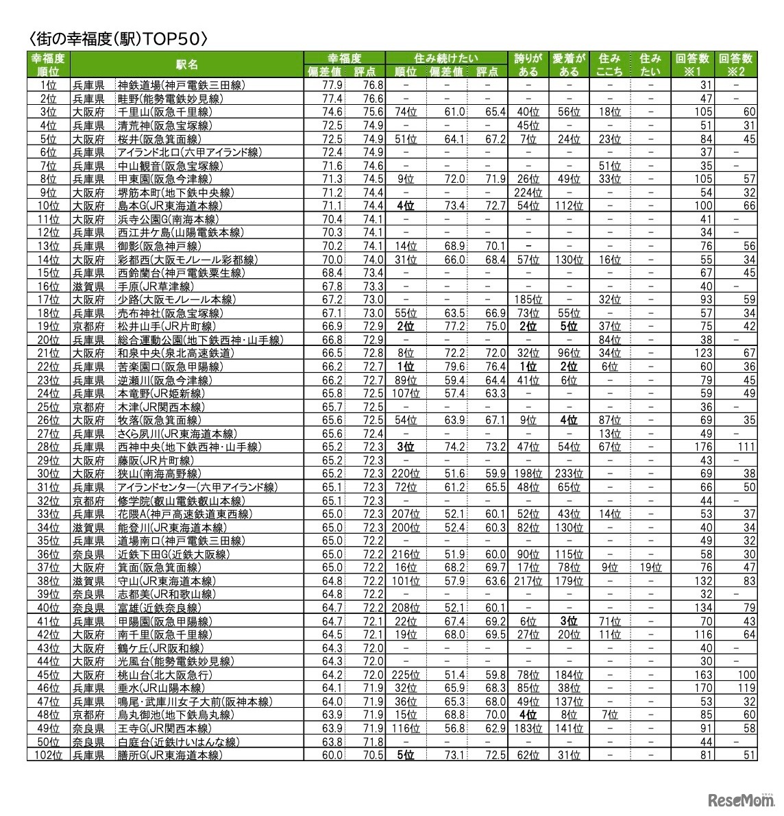 街の幸福度（駅）ランキングTOP50