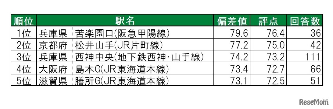 住み続けたい街（駅）ランキングTOP5