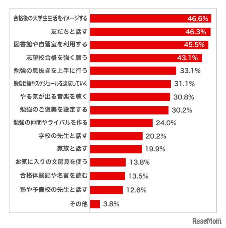 女子「受験勉強のモチベーションのあげ方」