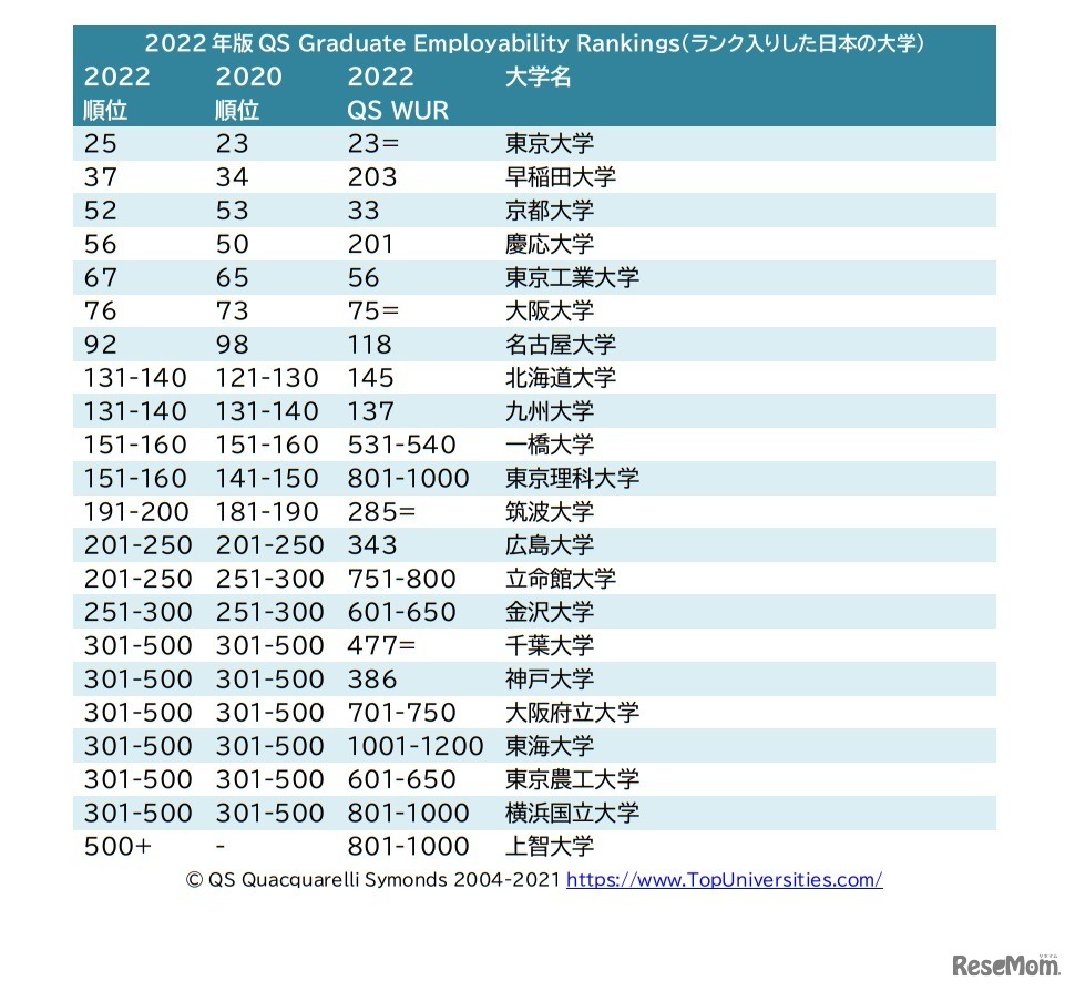 2022年版QS Graduate Employability Rankings（ランク入りした日本の大学）　(c) QS Quacquarelli Symonds 2004-2021