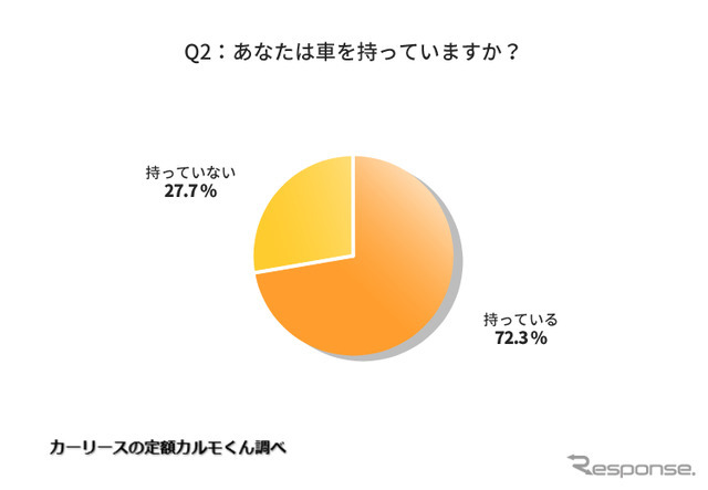 あなたは車を持っていますか