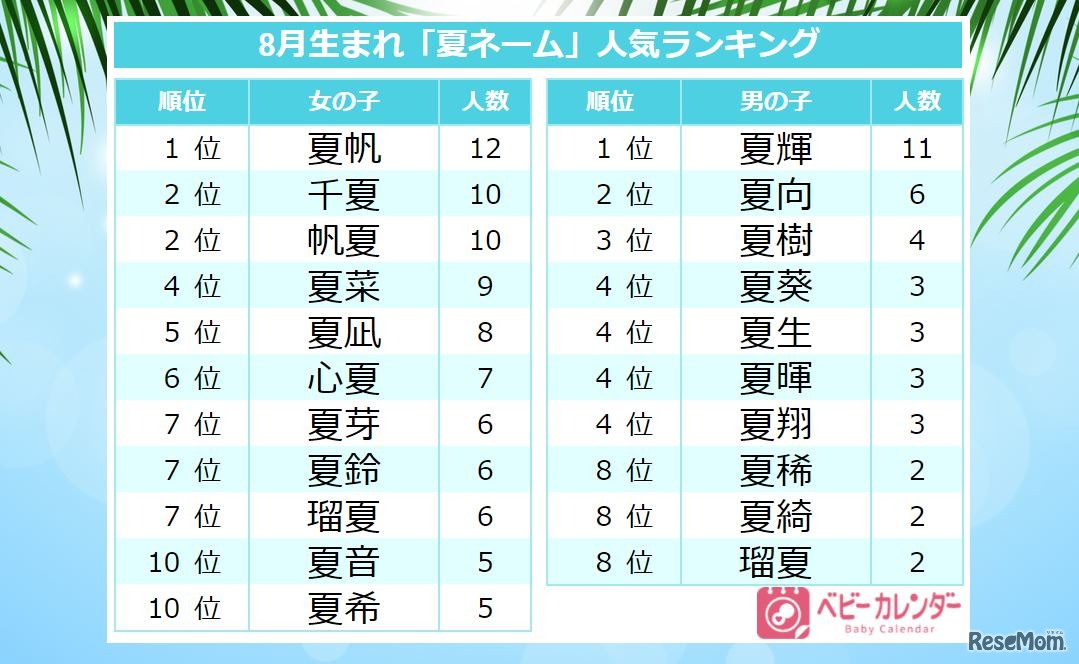 8月生まれ「夏ネーム」人気ランキング