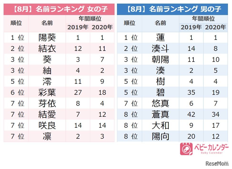 8月生まれの赤ちゃんに人気の名前ランキングTOP10