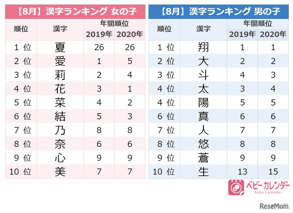8月生まれの赤ちゃんに人気の名前の漢字ランキングTOP10