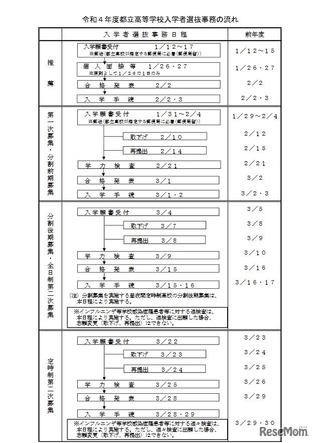 2022年度都立高等学校入学者選抜事務の流れ