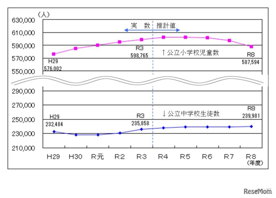 公立小学校児童数・公立中学校生徒数の推移