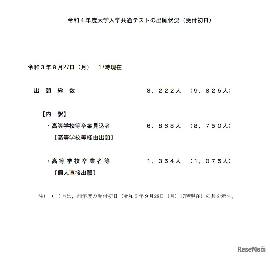 令和4年度大学入学共通テストの出願状況（受付初日）