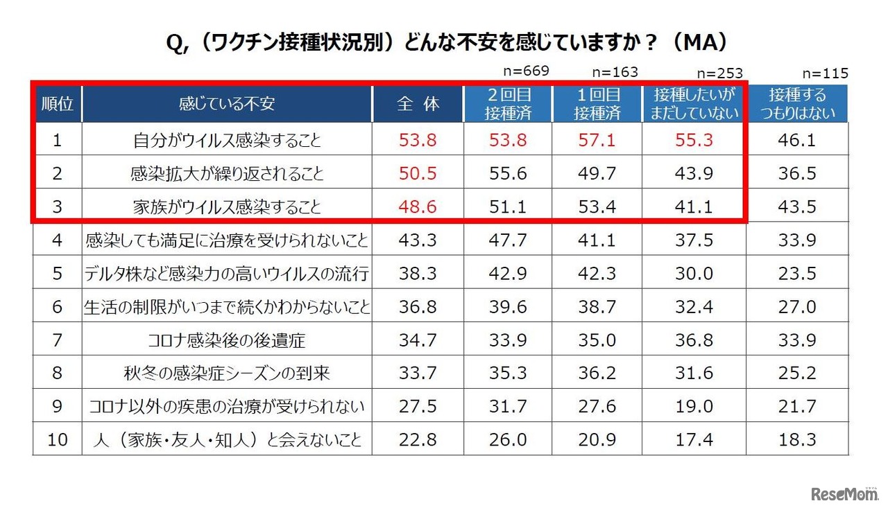 （ワクチン接種状況別）どんな不調を感じているか