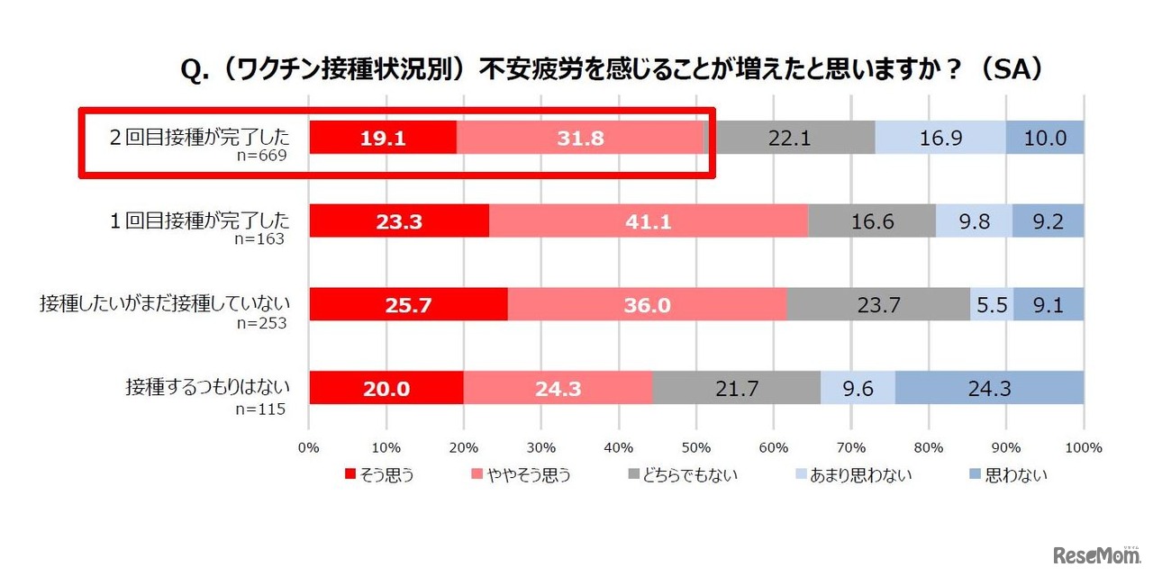 （ワクチン接種状況別）不安疲労を感じることが増えたと思うか